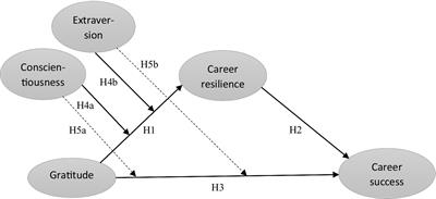 The influence of gratitude and personality traits on career resilience and career success among college students